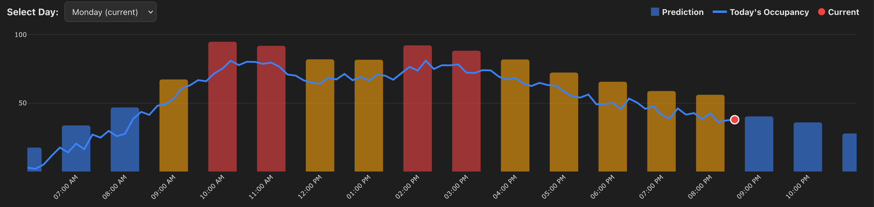 Time series analysis