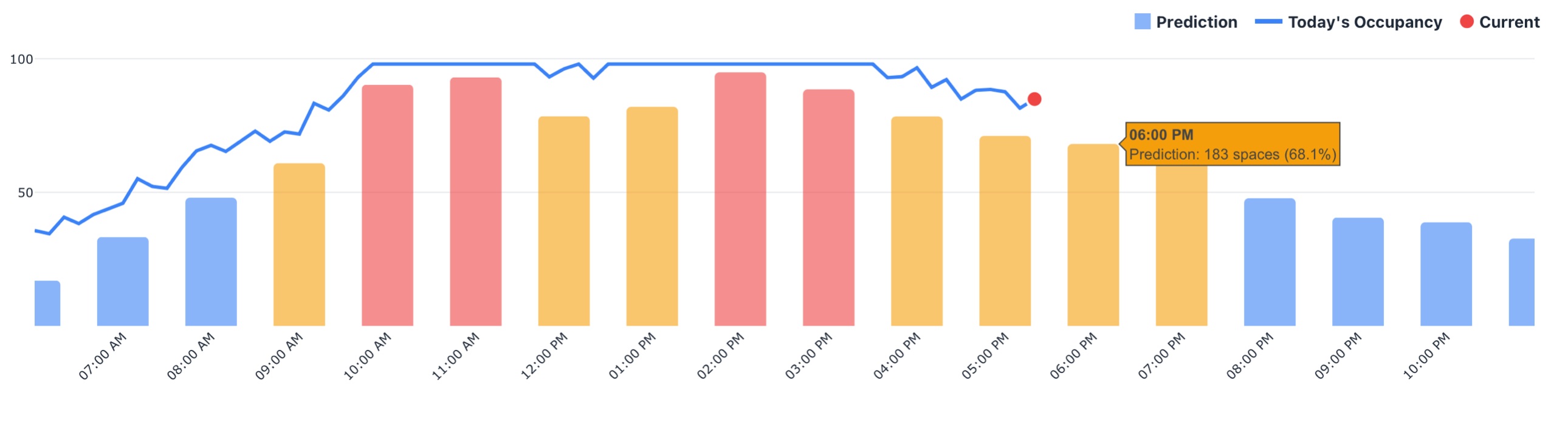 Predictive Analytics